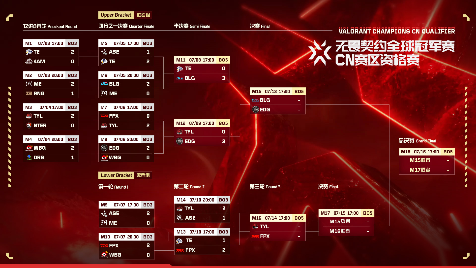 曼谷大師賽決賽：EDG遺憾止步，T1與G2巔峰對決